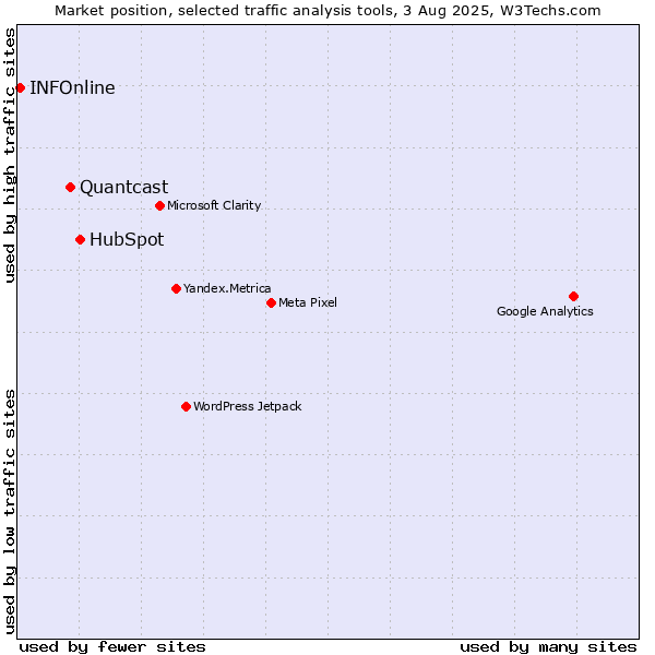 Market position of HubSpot vs. Quantcast vs. INFOnline
