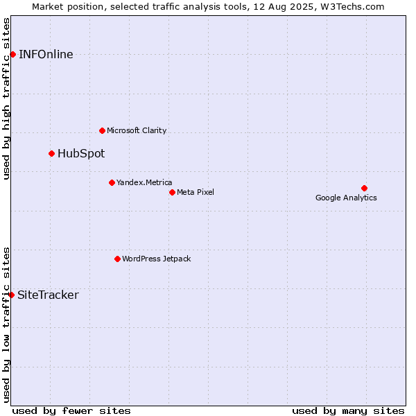 Market position of HubSpot vs. INFOnline vs. SiteTracker 