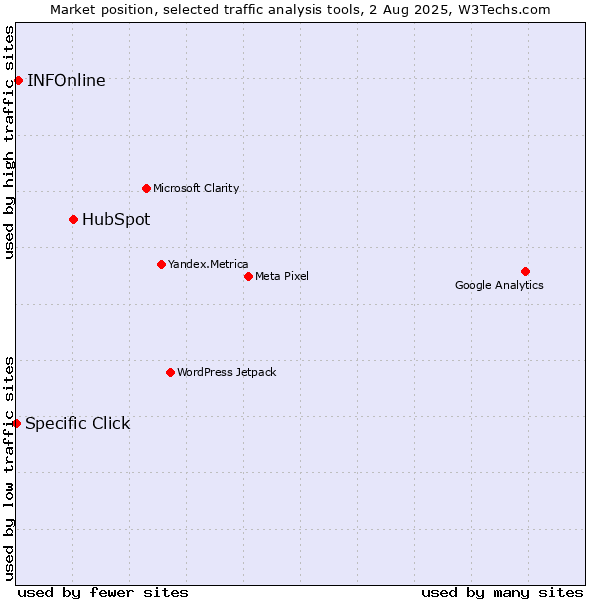 Market position of HubSpot vs. INFOnline vs. Specific Click