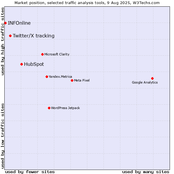 Market position of HubSpot vs. Twitter/X tracking vs. INFOnline