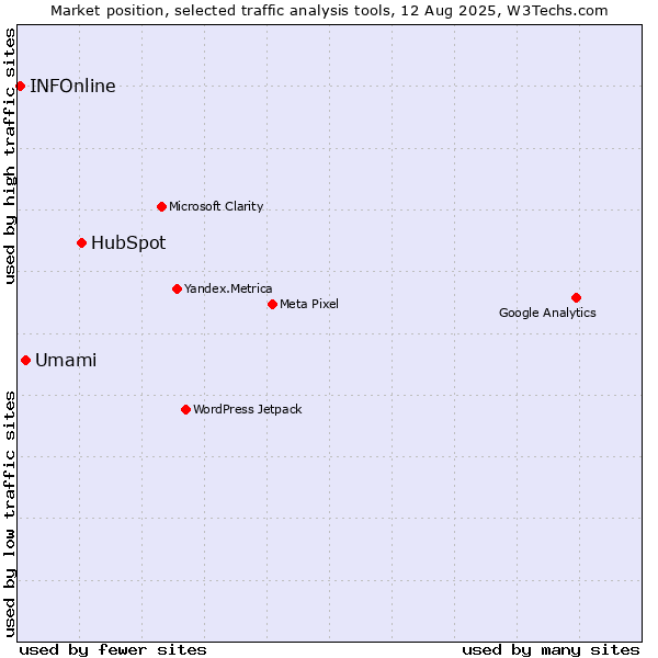 Market position of HubSpot vs. Umami vs. INFOnline