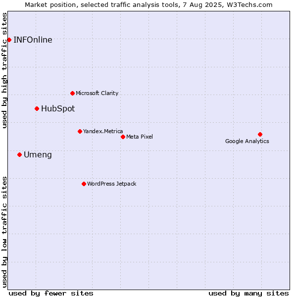 Market position of HubSpot vs. Umeng vs. INFOnline