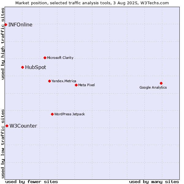 Market position of HubSpot vs. W3Counter vs. INFOnline