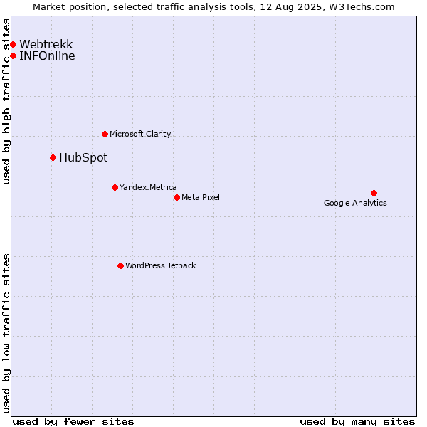Market position of HubSpot vs. INFOnline vs. Webtrekk