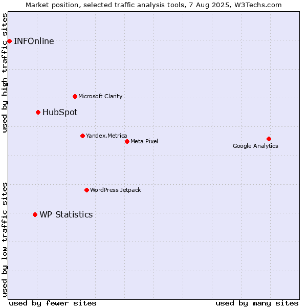 Market position of HubSpot vs. WP Statistics vs. INFOnline