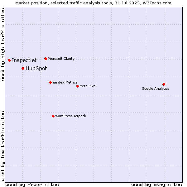 Market position of HubSpot vs. Inspectlet