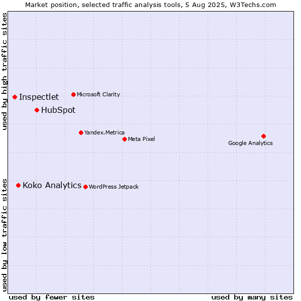 Market position of HubSpot vs. Koko Analytics vs. Inspectlet
