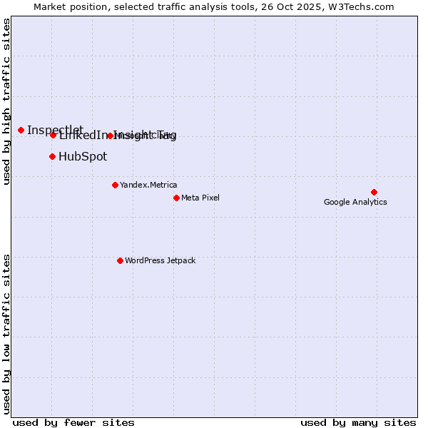 Market position of LinkedIn Insight Tag vs. HubSpot vs. Inspectlet