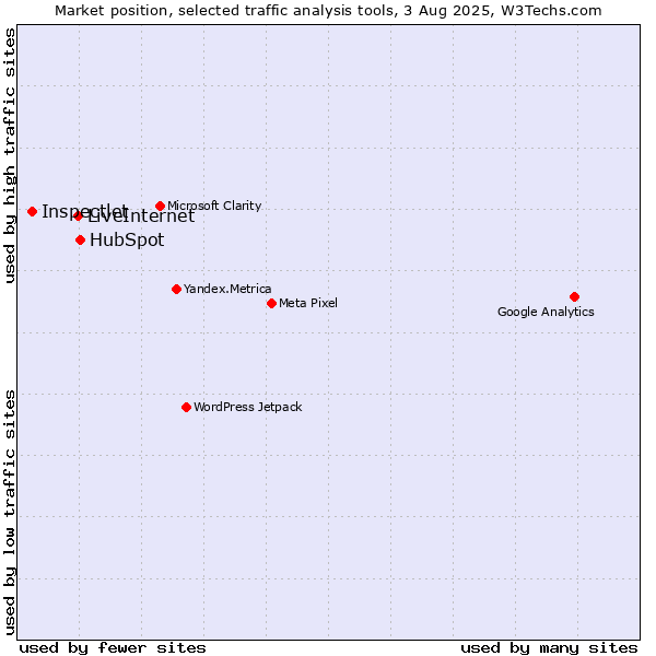 Market position of HubSpot vs. LiveInternet vs. Inspectlet