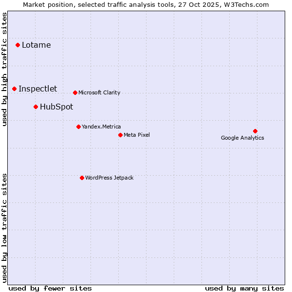 Market position of HubSpot vs. Lotame vs. Inspectlet