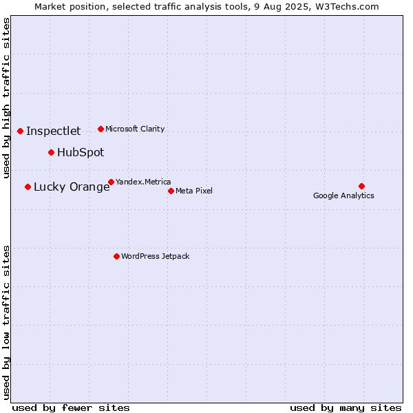 Market position of HubSpot vs. Lucky Orange vs. Inspectlet