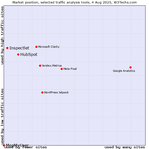 Market position of HubSpot vs. Inspectlet vs. MapMyUser