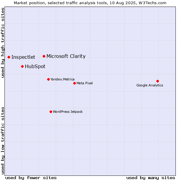 Market position of Microsoft Clarity vs. HubSpot vs. Inspectlet