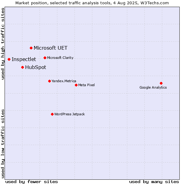 Market position of Microsoft UET vs. HubSpot vs. Inspectlet