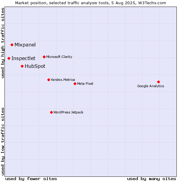 Market position of HubSpot vs. Mixpanel vs. Inspectlet