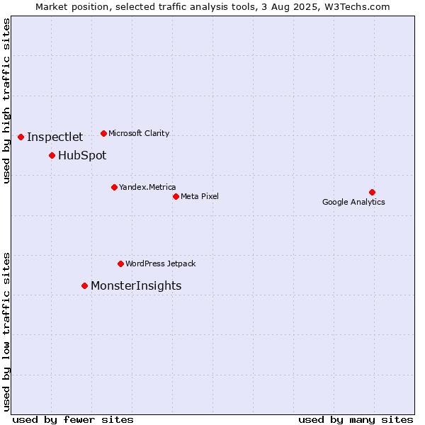 Market position of MonsterInsights vs. HubSpot vs. Inspectlet