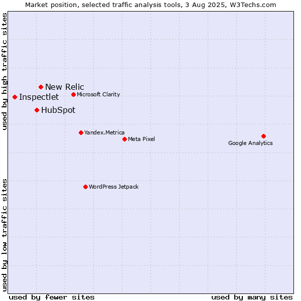 Market position of New Relic vs. HubSpot vs. Inspectlet