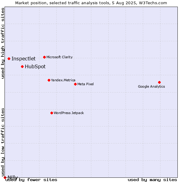 Market position of HubSpot vs. Inspectlet vs. Nilly