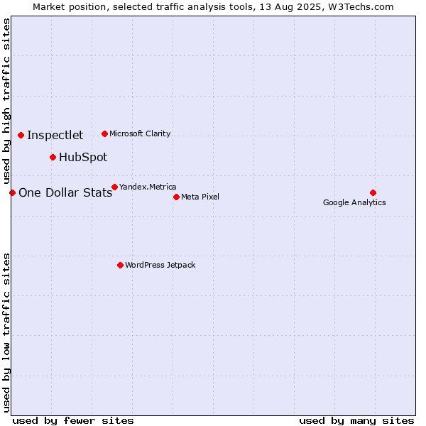Market position of HubSpot vs. Inspectlet vs. One Dollar Stats