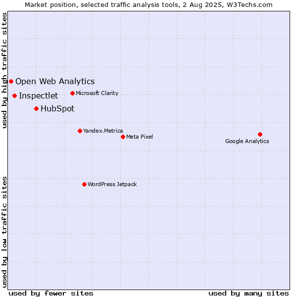 Market position of HubSpot vs. Inspectlet vs. Open Web Analytics