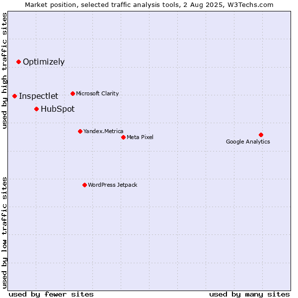 Market position of HubSpot vs. Optimizely vs. Inspectlet