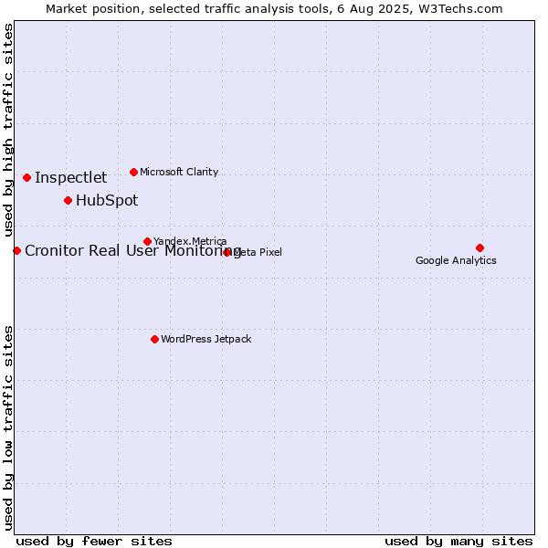 Market position of HubSpot vs. Inspectlet vs. Cronitor Real User Monitoring