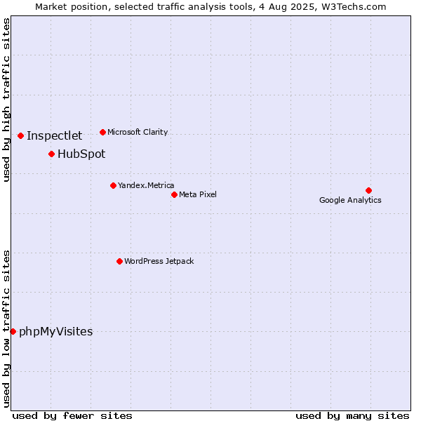 Market position of HubSpot vs. Inspectlet vs. phpMyVisites