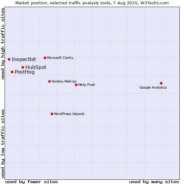 Market position of HubSpot vs. PostHog vs. Inspectlet