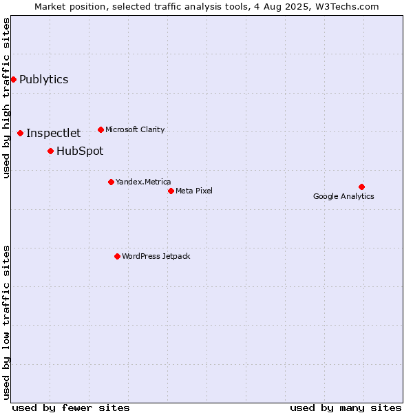 Market position of HubSpot vs. Inspectlet vs. Publytics