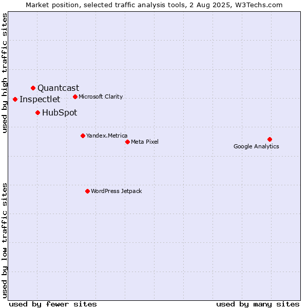 Market position of HubSpot vs. Quantcast vs. Inspectlet