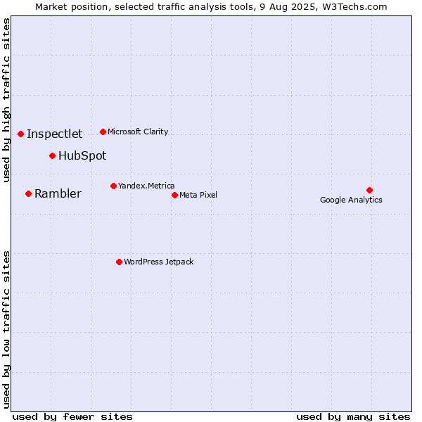 Market position of HubSpot vs. Rambler vs. Inspectlet