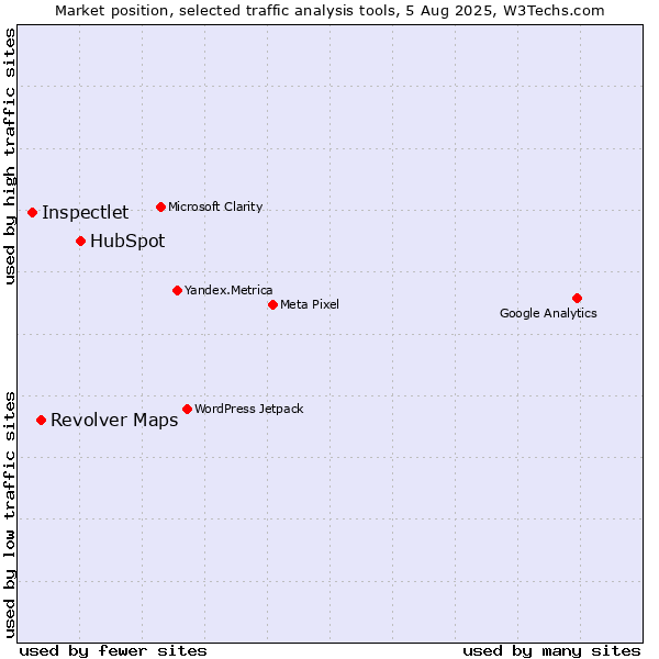 Market position of HubSpot vs. Inspectlet vs. Revolver Maps