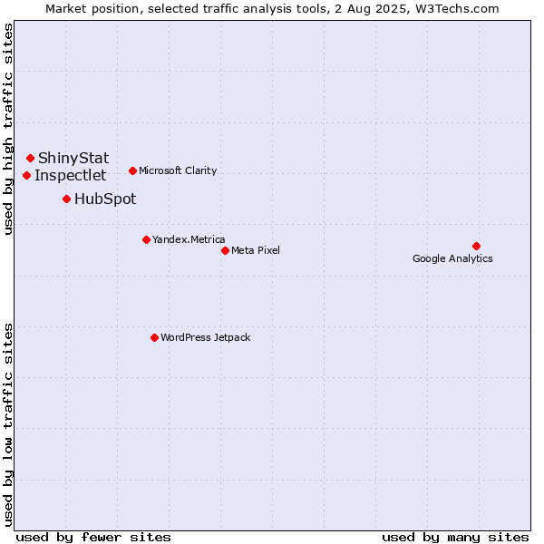 Market position of HubSpot vs. ShinyStat vs. Inspectlet