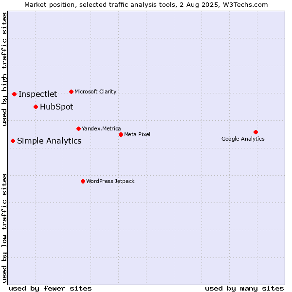 Market position of HubSpot vs. Inspectlet vs. Simple Analytics
