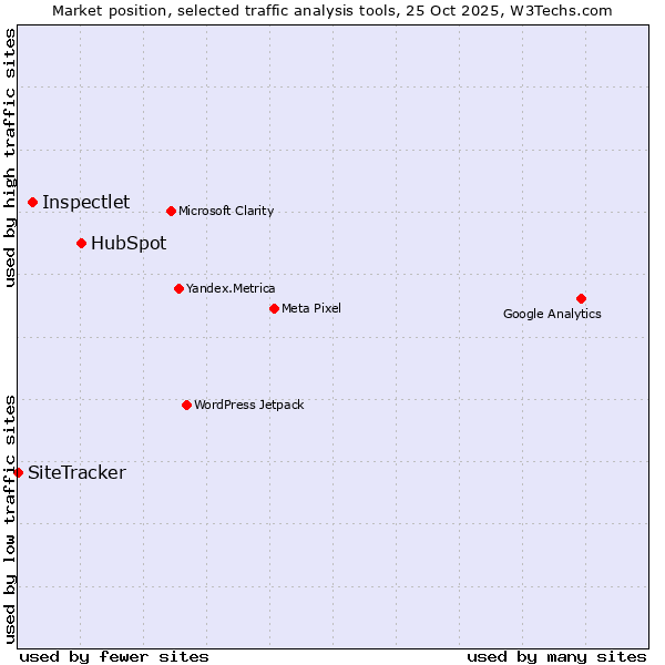 Market position of HubSpot vs. Inspectlet vs. SiteTracker 
