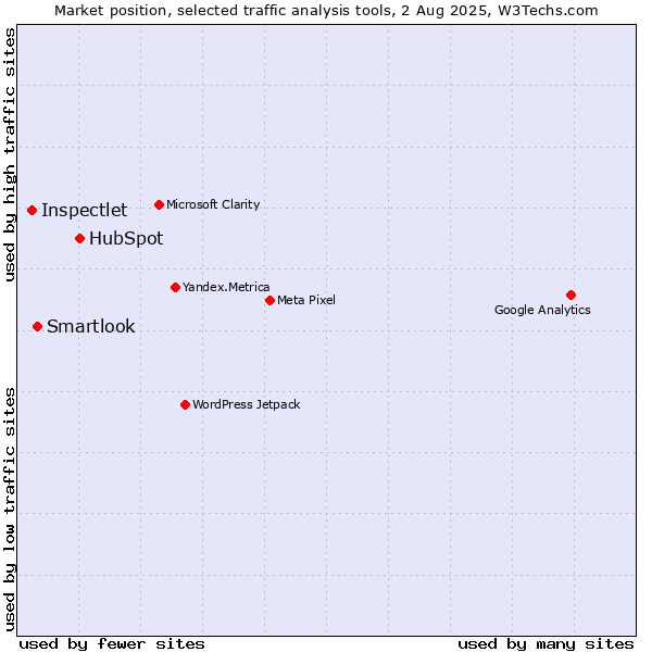 Market position of HubSpot vs. Smartlook vs. Inspectlet