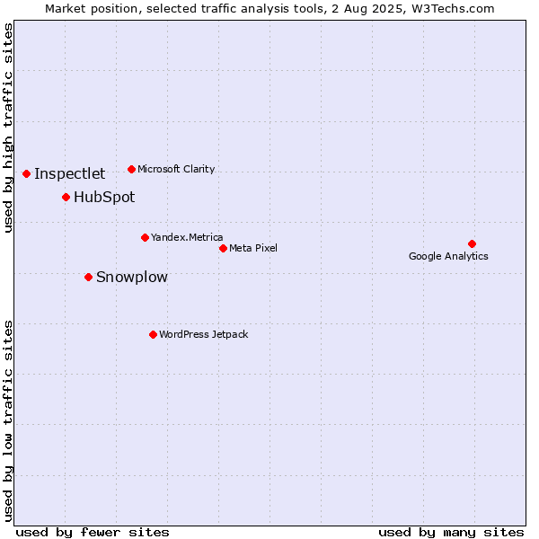 Market position of Snowplow vs. HubSpot vs. Inspectlet