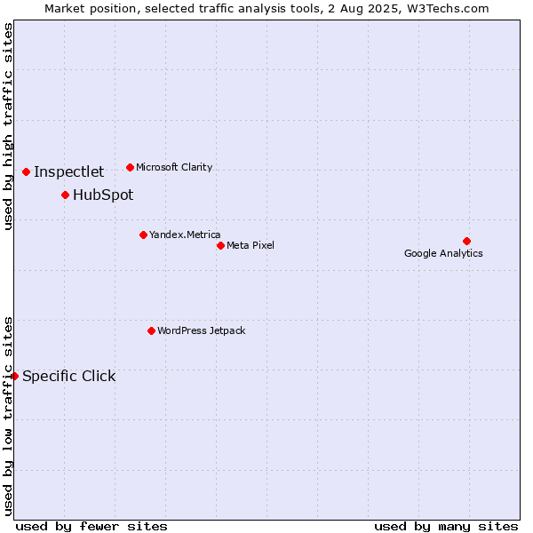 Market position of HubSpot vs. Inspectlet vs. Specific Click