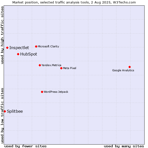 Market position of HubSpot vs. Inspectlet vs. Splitbee