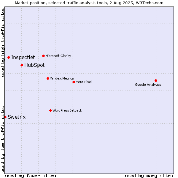 Market position of HubSpot vs. Inspectlet vs. Swetrix