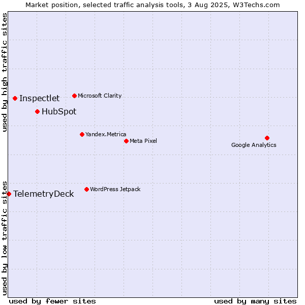 Market position of HubSpot vs. Inspectlet vs. TelemetryDeck