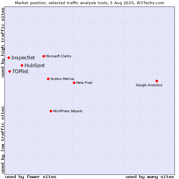 Market position of HubSpot vs. TOPlist vs. Inspectlet