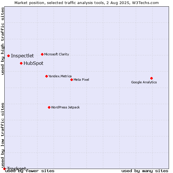 Market position of HubSpot vs. Inspectlet vs. Trackset