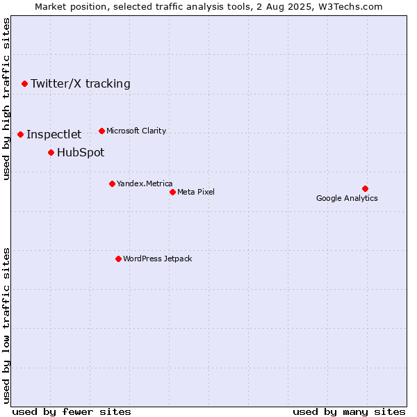 Market position of HubSpot vs. Twitter/X tracking vs. Inspectlet