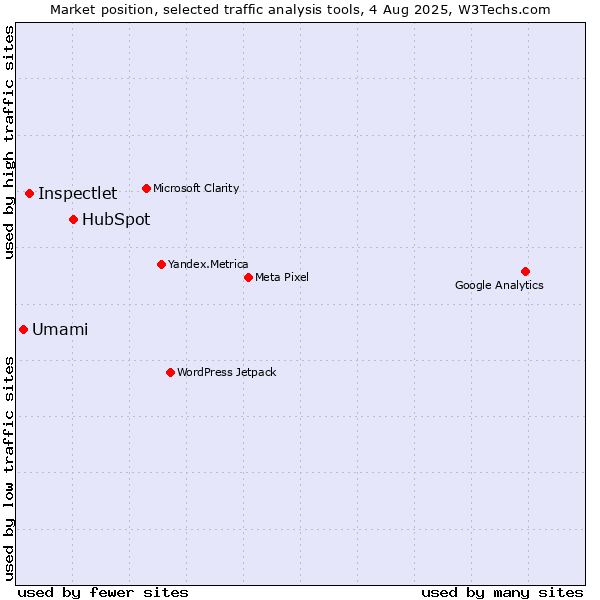Market position of HubSpot vs. Inspectlet vs. Umami