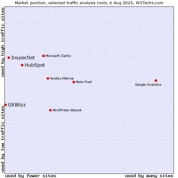 Market position of HubSpot vs. Inspectlet vs. UXWizz