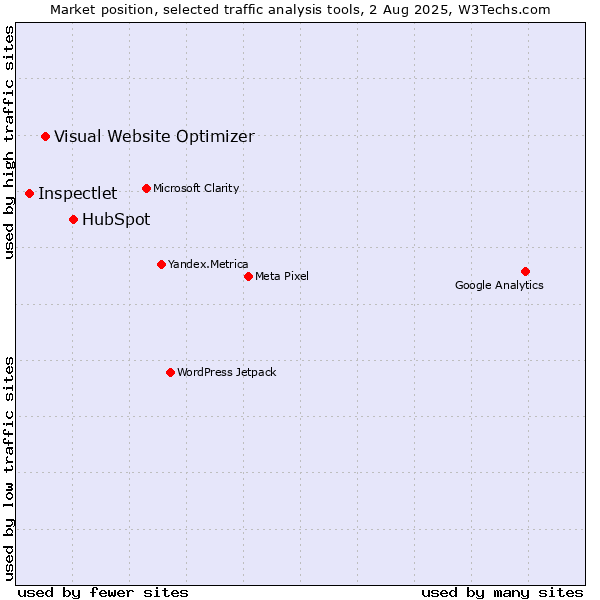 Market position of HubSpot vs. Visual Website Optimizer vs. Inspectlet