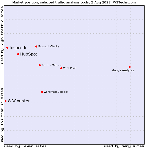 Market position of HubSpot vs. Inspectlet vs. W3Counter