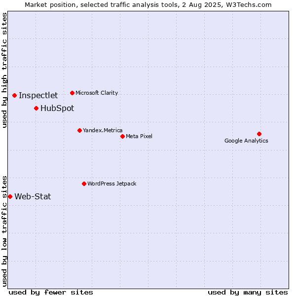 Market position of HubSpot vs. Inspectlet vs. Web-Stat