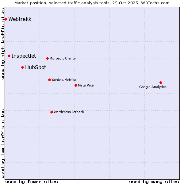 Market position of HubSpot vs. Inspectlet vs. Webtrekk